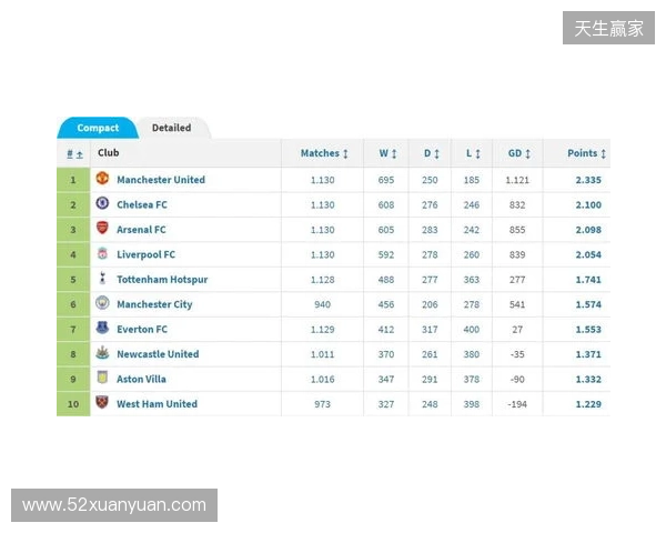 英超积分榜：阿森纳2分优势领跑，曼城、维拉分列二三位